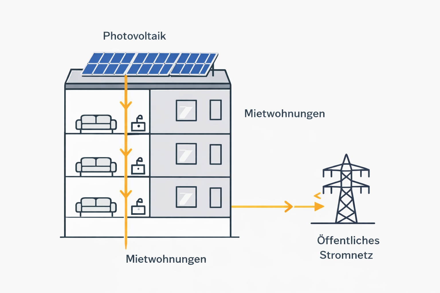 Mieterstrommodell mit Photovoltaik: Solarstrom fließt vom Dach eines Mehrfamilienhauses zuerst zu den Mietwohnungen und überschüssige Energie in das öffentliche Stromnetz